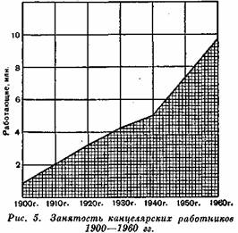 Занятость канцелярских работников 1900-1960 гг.