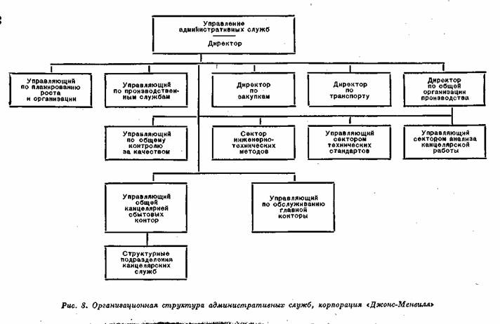 Организационная структура административных служб, корпорация «Джонс-Менвилл»
