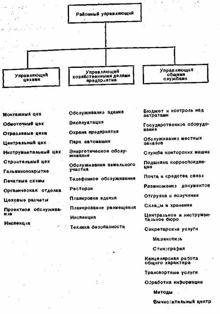 Организационная структура районного управления корпорации «Ьелл телефон лэборзтриз»