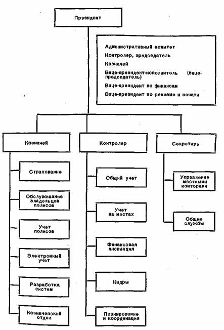  Рис 12. Функциональная схема управления административными службами страховой компании «Пасифик Мьючэл лайф иншурэнc К°»