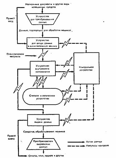 Схема системы автоматической обработки данных