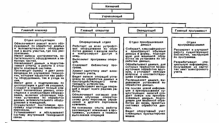 Отдел электронного учета компании «Пасифик Мьючэл» по страхованию жизни
