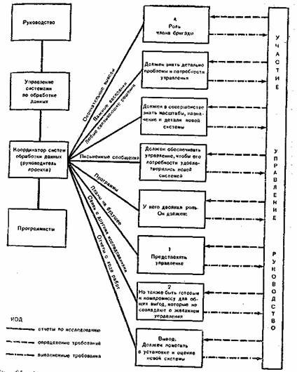  Схема организации научно-исследовательской работы но обработке данных в целом по компании. Управление системами по обработке данных комкании «Проктер и Гамбл»