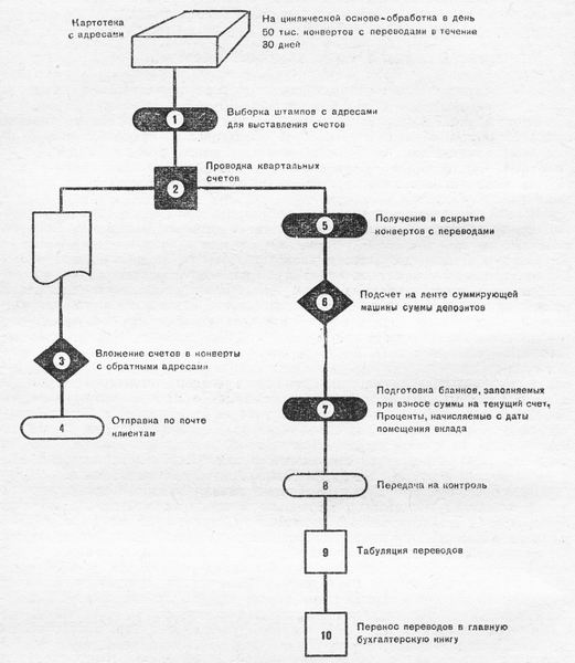 Схема последовательности пополнения операций по выставлению счетов и обработке поступающих переводов (старый способ)