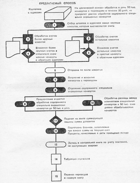  Схема последовательности выполнения операций по выставлению счетов и обработке поступающих переводов (новый способ)