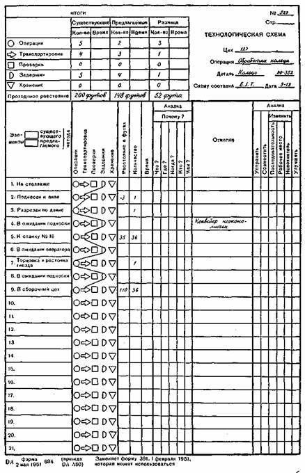  Технологическая карта после усовершенствования технологии обработки