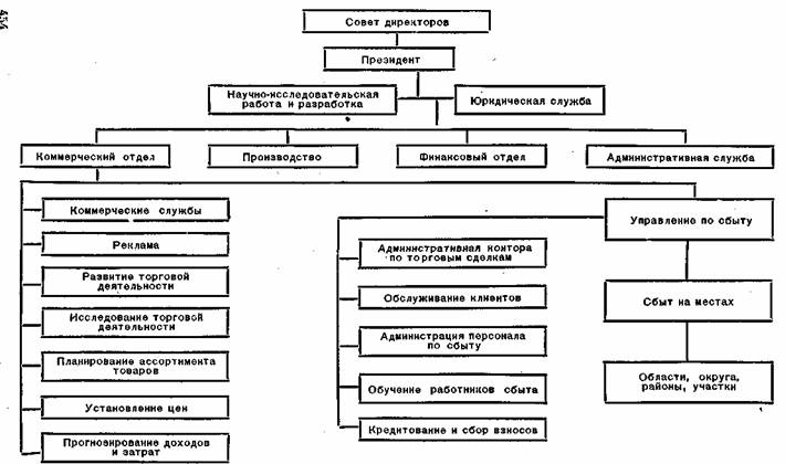  Общая организация коммерческой службы